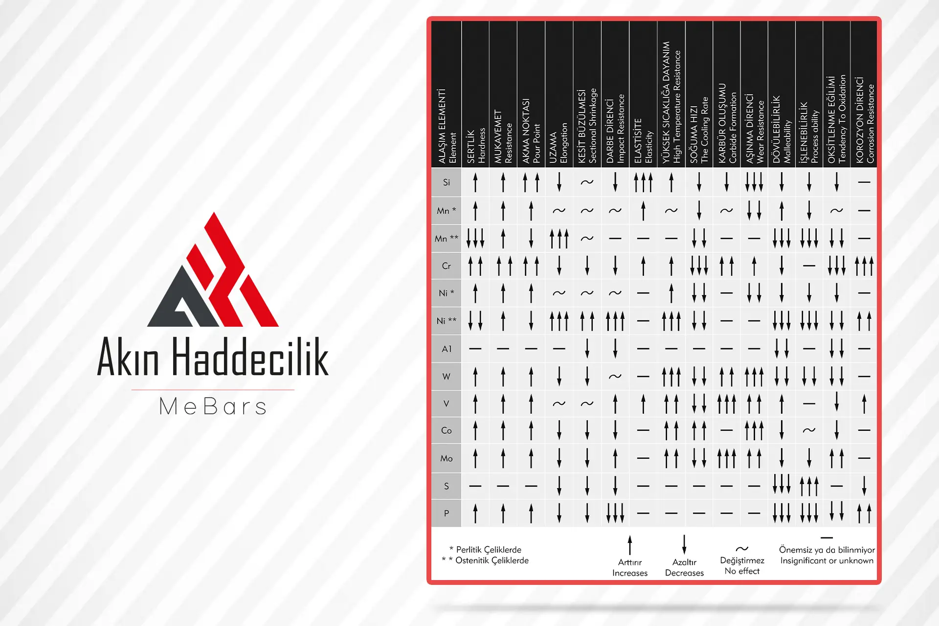 ALAŞIM ELEMENTLERİNİN ÇELİKLERİN ÖZELLİKLERİNE ETKİLERİ